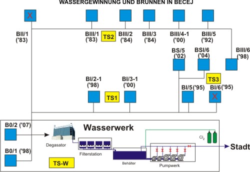 Wassergewinnung und Brunnen in Becej