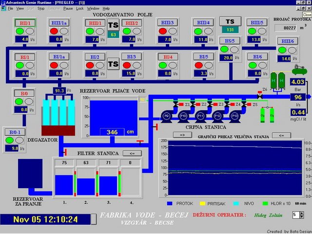 Monitoring sistema